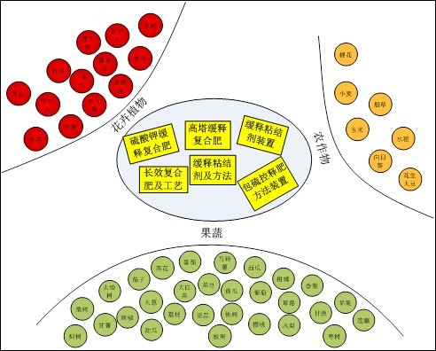 草莓色版APP在线观看缓控失肥精准释放，适宜多种作物生长需肥规律