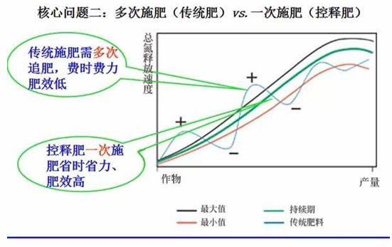 多次施肥与一次施肥的问题